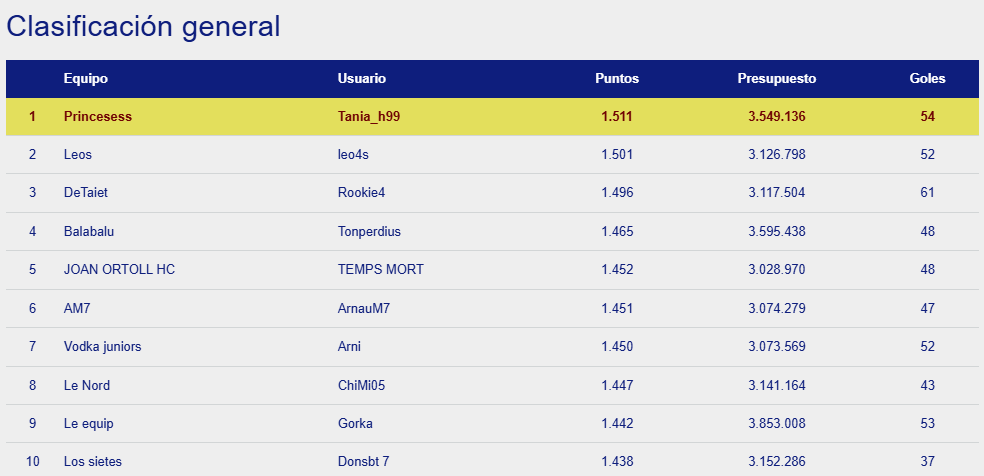 OkManagerFep's tweet photo. Calculadas las puntuaciones de la jornada de ayer en OkManager masculino y femenino nos deja como ganadores de la jornada a fabi1 y MFidi.

En la clasificación general tenemos liderando el juego masculino a Tania_h99 y a Marquitus84 en la versión femenina. https://t.co/P6ywbLIaFR