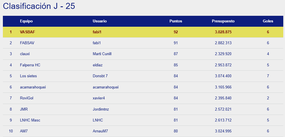 OkManagerFep's tweet photo. Calculadas las puntuaciones de la jornada de ayer en OkManager masculino y femenino nos deja como ganadores de la jornada a fabi1 y MFidi.

En la clasificación general tenemos liderando el juego masculino a Tania_h99 y a Marquitus84 en la versión femenina. https://t.co/P6ywbLIaFR