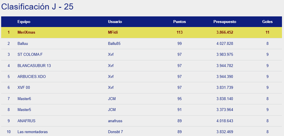 OkManagerFep's tweet photo. Calculadas las puntuaciones de la jornada de ayer en OkManager masculino y femenino nos deja como ganadores de la jornada a fabi1 y MFidi.

En la clasificación general tenemos liderando el juego masculino a Tania_h99 y a Marquitus84 en la versión femenina. https://t.co/P6ywbLIaFR