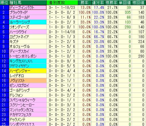staygold993's tweet image. 天皇賞春(京都開催時)　種牡馬実績　過去１０年  

2016-2025  #天皇賞春