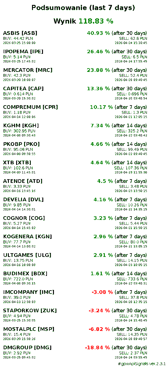 piotr_slaszu's tweet image. Podsumowanie (last 7 days)
‼️Wynik 118.83 %
🟩Najlepsze:
ASBIS [#ASB] +40.93 %
IPOPEMA [#IPE] +26.46 %
MERCATOR [#MRC] +23.88 %
🟥Najgorsze:
DMGROUP [#DMG] -18.84 %
MOSTALPLC [#MSP] -6.82 %
STAPORKOW [#ZUK] -3.24 %
#gpwApiSignals