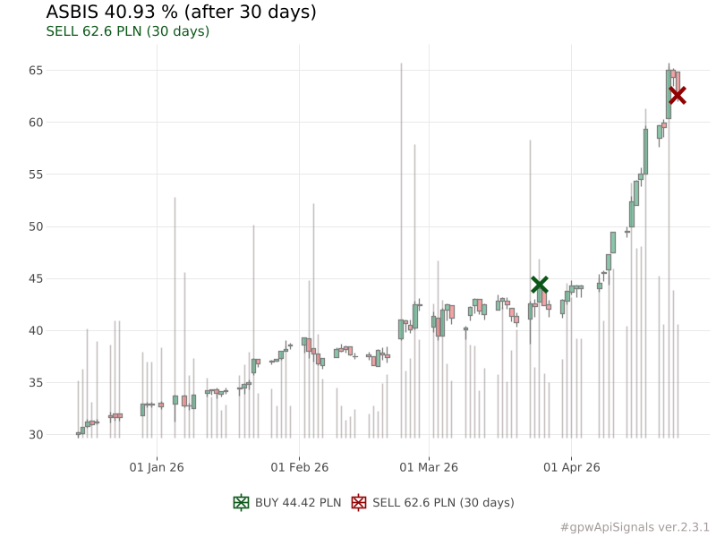 piotr_slaszu's tweet image. Podsumowanie (last 7 days)
‼️Wynik 118.83 %
🟩Najlepsze:
ASBIS [#ASB] +40.93 %
IPOPEMA [#IPE] +26.46 %
MERCATOR [#MRC] +23.88 %
🟥Najgorsze:
DMGROUP [#DMG] -18.84 %
MOSTALPLC [#MSP] -6.82 %
STAPORKOW [#ZUK] -3.24 %
#gpwApiSignals