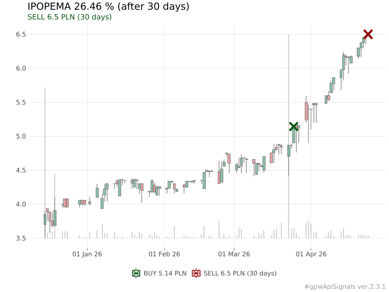 piotr_slaszu's tweet image. Podsumowanie (last 7 days)
‼️Wynik 118.83 %
🟩Najlepsze:
ASBIS [#ASB] +40.93 %
IPOPEMA [#IPE] +26.46 %
MERCATOR [#MRC] +23.88 %
🟥Najgorsze:
DMGROUP [#DMG] -18.84 %
MOSTALPLC [#MSP] -6.82 %
STAPORKOW [#ZUK] -3.24 %
#gpwApiSignals