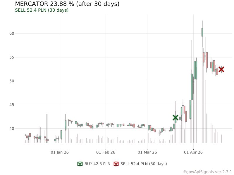 piotr_slaszu's tweet image. Podsumowanie (last 7 days)
‼️Wynik 118.83 %
🟩Najlepsze:
ASBIS [#ASB] +40.93 %
IPOPEMA [#IPE] +26.46 %
MERCATOR [#MRC] +23.88 %
🟥Najgorsze:
DMGROUP [#DMG] -18.84 %
MOSTALPLC [#MSP] -6.82 %
STAPORKOW [#ZUK] -3.24 %
#gpwApiSignals