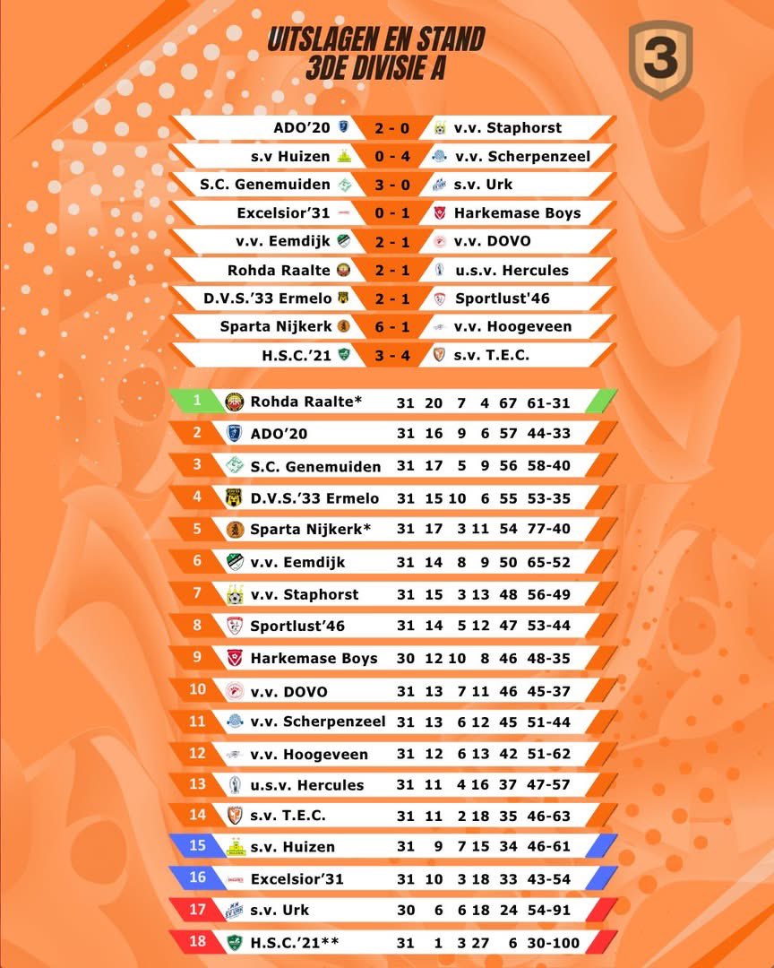 sv_TEC's tweet image. Speelronde 31 zit erop, nog 3 te gaan
De uitslagen en stand in de Derde Divisie A waar het onderin ongekend spannend is 
#TEC #DDA