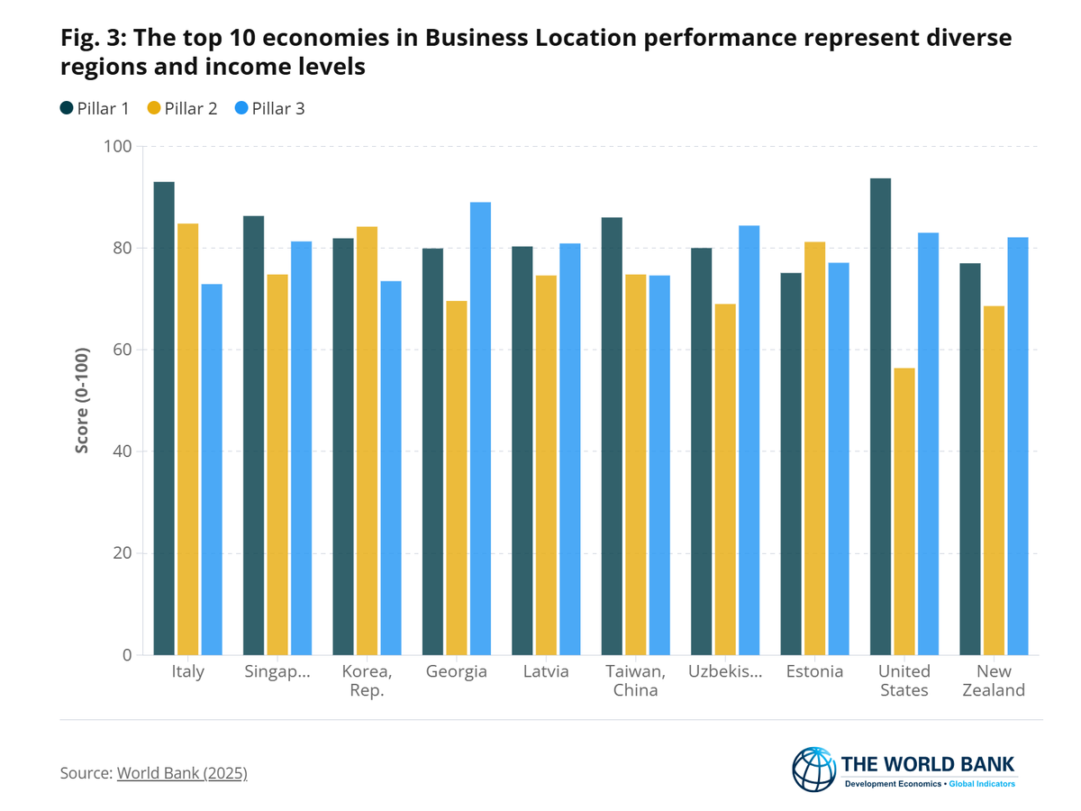 worldbankdata's tweet image. New B-READY data: Did you know Top performers in business location systems—like #Italy 🇮🇹, #Singapore 🇸🇬, and the Republic of #Korea 🇰🇷—combine strong regulations, efficient processes, and digital public services?

Learn from their experience: wrld.bg/yvXg50YP5U3