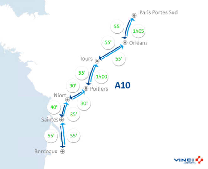 A10Trafic's tweet image. #InfoTrafic à 18h03 : ⏱️ Vos temps de parcours sur @A10Trafic entre Paris Portes-Sud, #Orléans, #Tours, #Poitiers, #Niort, #Saintes et @BordeauxTrafic. #BienVoyager