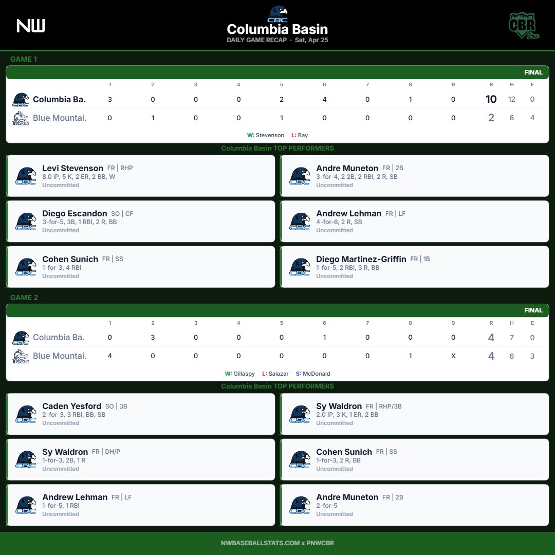 PNW College Baseball Report tweet media