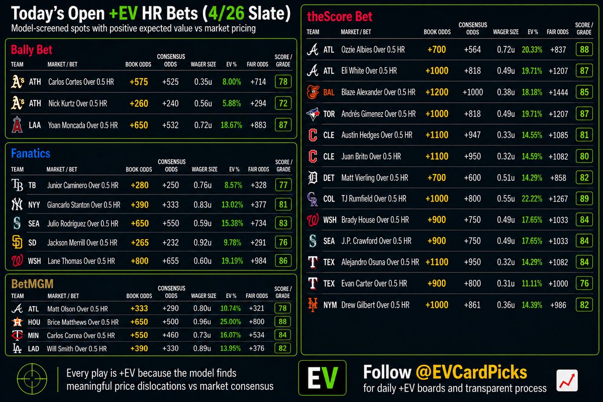 EV Card | Data-Backed Picks tweet media