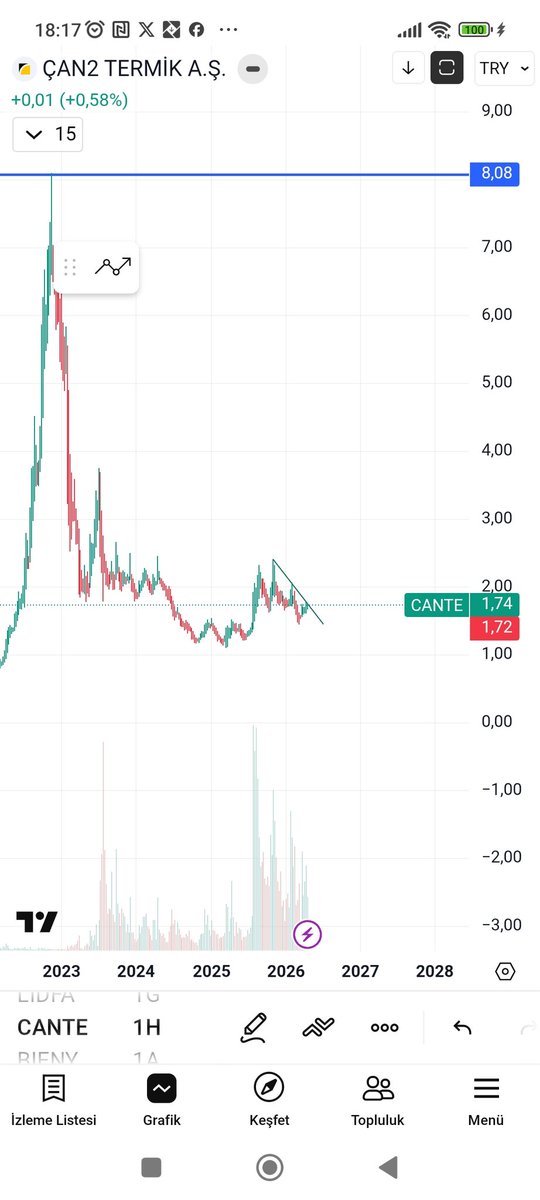 TrendHunters01's tweet image. #cante hissenin düşeni kırdı diye bilmemiz için hissenin öncelikle düşeni kırması gerekiyor hissenin düşeni kırdı diyebilmemiz için de garanti rakam 2.10 üzerine atması gerekiyor. 2 10 üzerinde haftalık kapanış yaparsa 8 TL çanak üst direncine doğru yolculuk başlar ve sonrasında