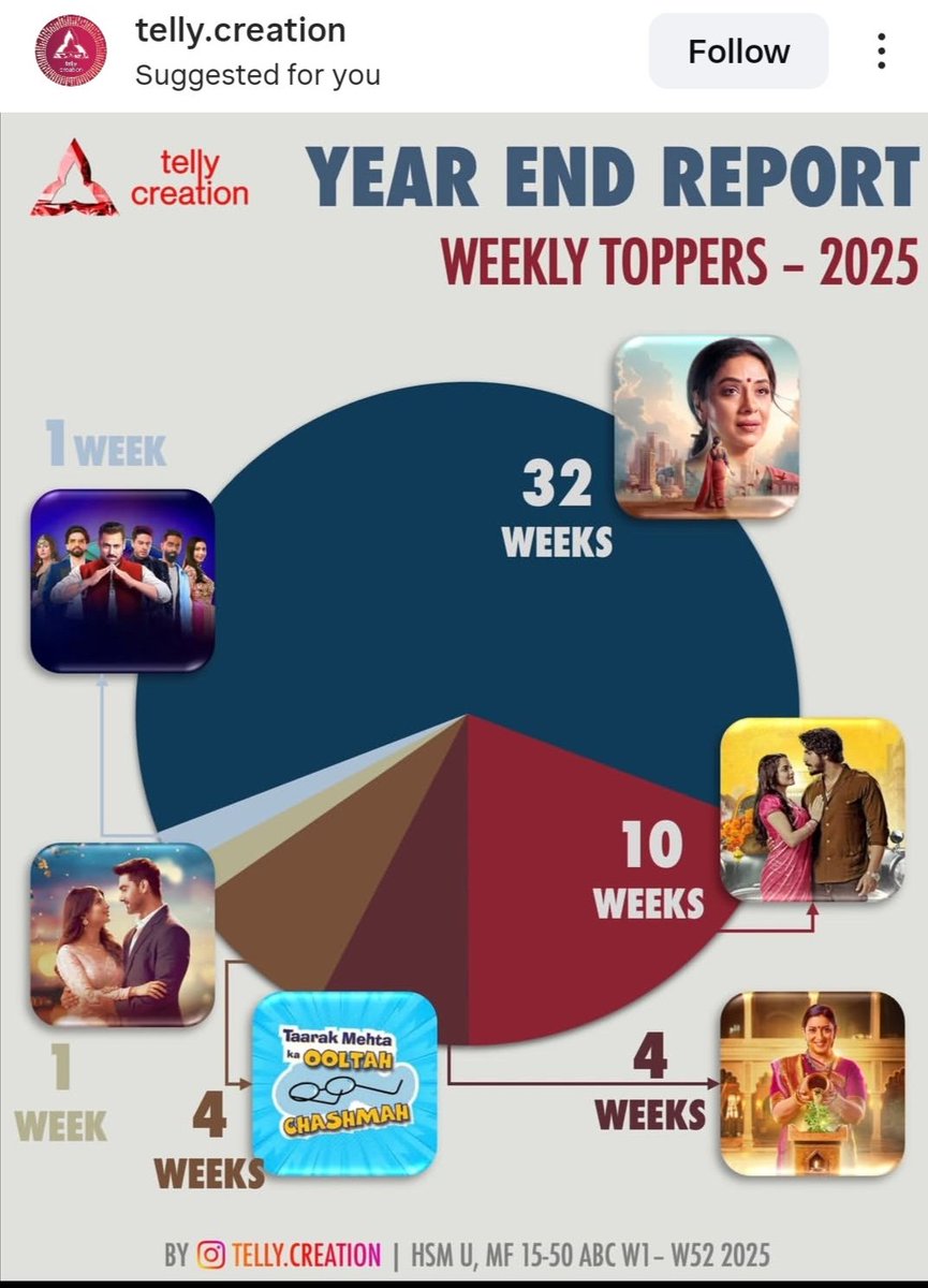 Rupali_Fan4ever's tweet image. So called flop show as per gyanis 🤡🤣

RUPALI AS ANUPAMAA HITS 2000
#Anupamaa #RupaliGanguly