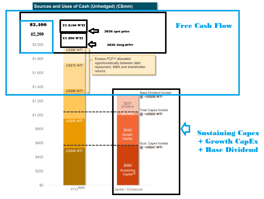 BubleQe's tweet image. $SCR.TO / Strathcona Resources sensitivity to 2026 WTI #Oil prices 

✔️WTI June: $95 USD
✔️WTI strip price:  $81 USD

We are nowhere near demand 'suppression' at $95 WTI (supply shortages are more a factor now).

10% 5 yr growth CAGR &amp;amp; 'No export pipeline' needed🔥

#OilSands