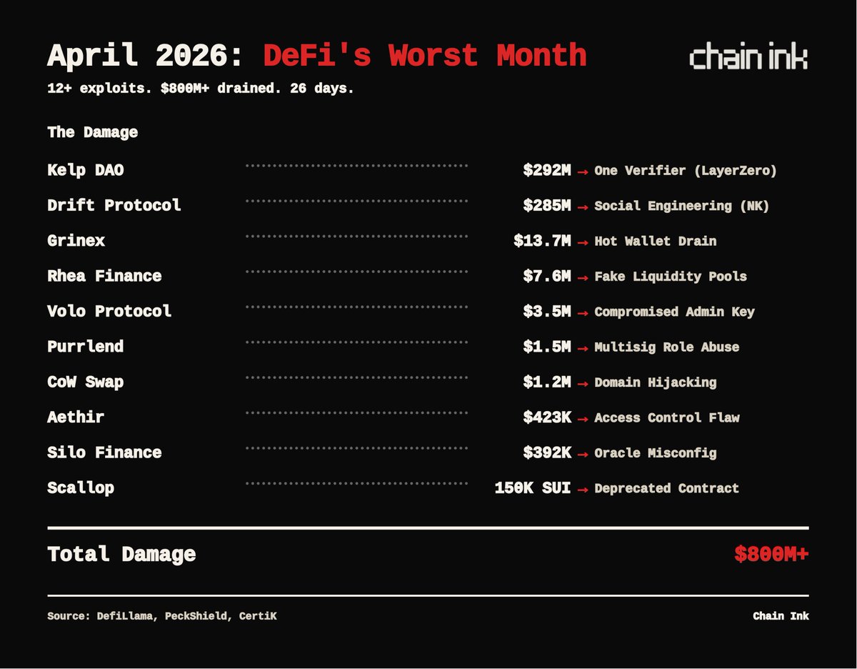 🚨 April 2026 Exploits 👇

→ Kelp DAO
→ Drift
→ Grinex
→ Rhea Finance
→ Volo
→ Purrlend
→ CoW Swap
→ Aethir
→ Silo
→ Scallop