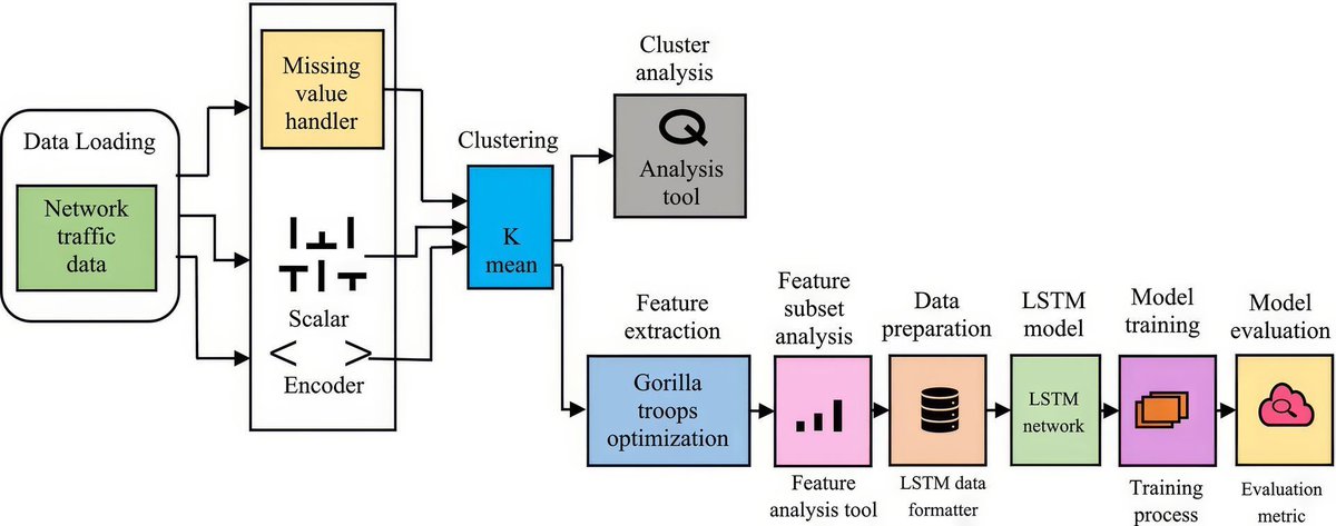 gp_pulipaka's tweet image. NSGTO-LSTM: Niche-Strategy-Based Gorilla Warrior! #BigData #Analytics #DataScience #AI #MachineLearning #IoT #IIoT #PyTorch #Python #RStats #TensorFlow #Java #JavaScript #ReactJS #GoLang #CloudComputing #Serverless #DataScientist #Linux #Programming #Coding #100DaysofCode
