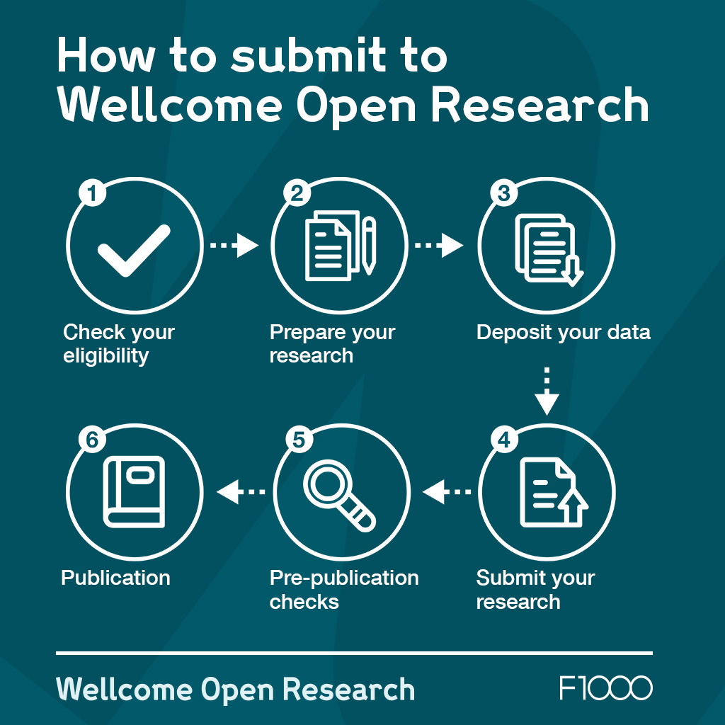 WellcomeOpenResearch tweet media
