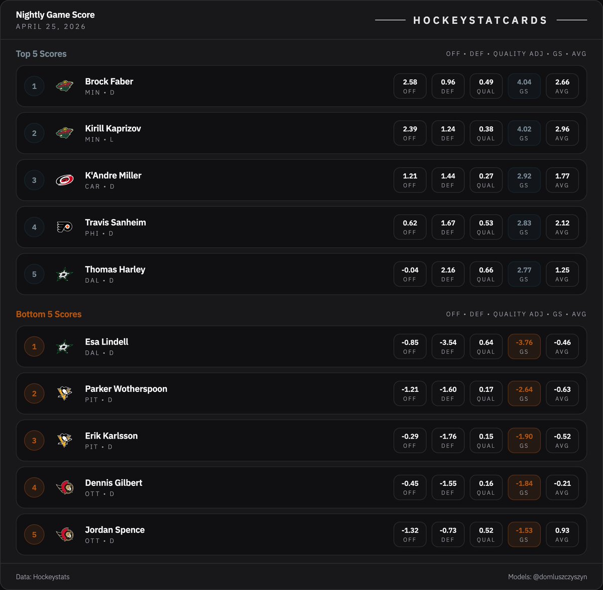 HockeyStatCards tweet media