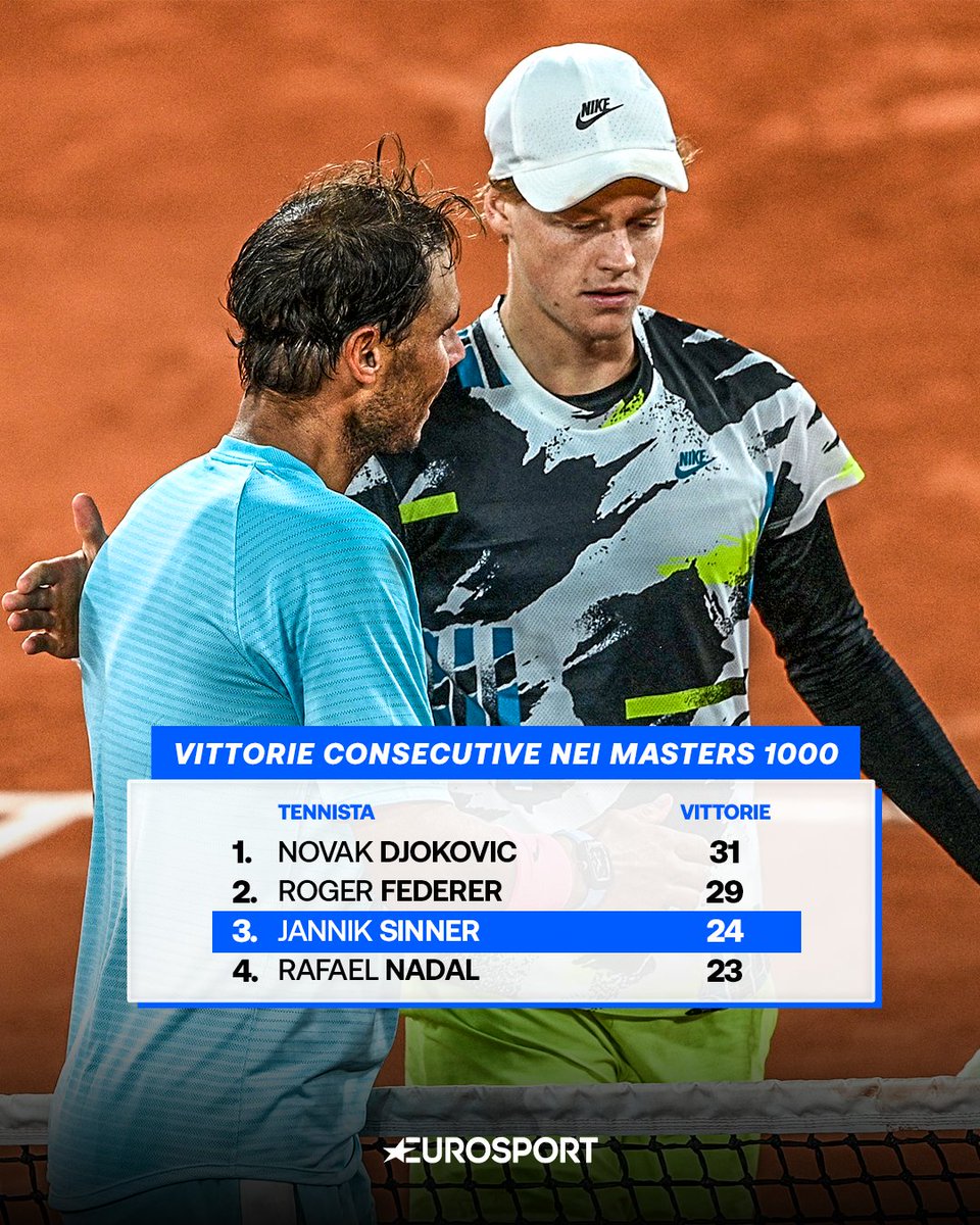 Eurosport_IT's tweet image. Sempre di più nella STORIA Jannik Sinner 👏💙

Grazie alla vittoria al terzo turno a Madrid, il tennista italiano supera Rafa Nadal come numero di vittorie consecutive nei Masters 1000: 24 🤯

#Tennis #Sinner #Nadal