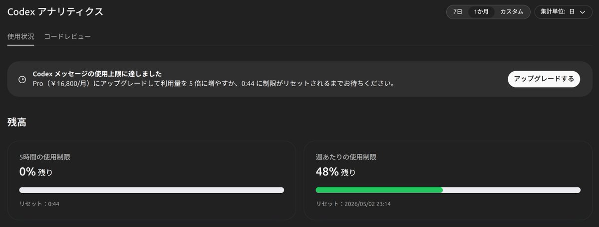 PlusプランでCodexを使いまくったら1日で週制限の半分程度使ってしまっ