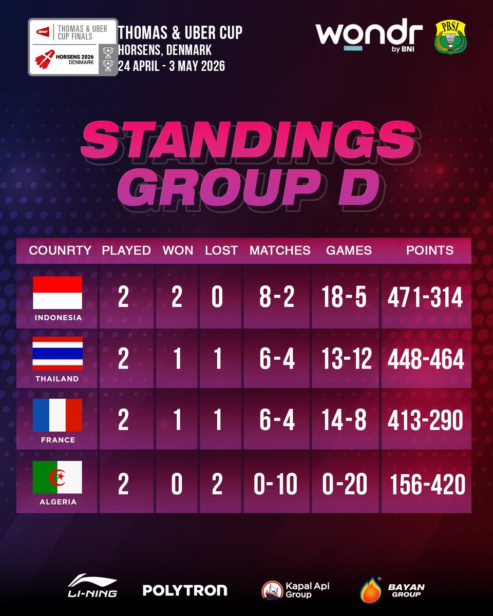 Tim Thomas Indonesia masih berada di puncak grup D usai menang 3-2 atas Thailand di matchday 2 hari ini.

Berikut lengkapnya.

#BadmintonIndonesia #ThomasUberCup2026 #TUC2026 #BNI46
