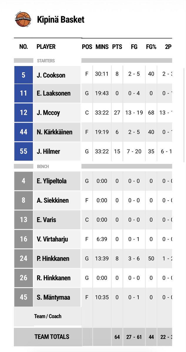 VartiainenPasi's tweet photo. Tämä #M1DA finaalisarja on kaatumassa kyllä nyt ACO Basketin taktiseen osaamattomuuteen.
Jos vastustajan peli perustuu täysin kahden pelaajan varaan, jotka eivät käy edes vaihdossa, pitäisi olla helppo löytää keinoja tehdä vastustajan elämä hankalaksi. https://t.co/Kw7BSsyn4d