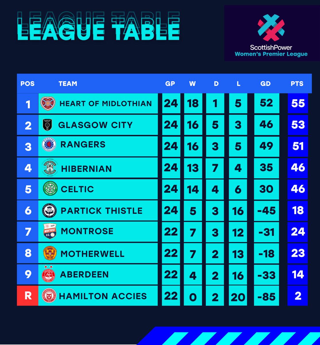 Scottish Women's Premier League tweet media