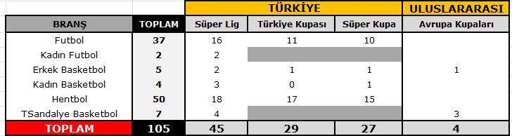 RakamlarlaBJK's tweet photo. Tekerlekli Sandalye Basketbol Takımımızın üçüncü Avrupa Kupası toplamda 105. kupamız olarak listede yerini aldı. 

#BeşiktaşJK https://t.co/TVa7NYW7sr