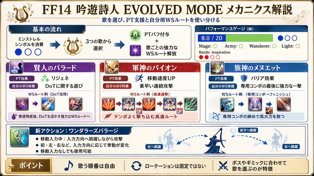 詩人のEvoモードかなり面白そう！
ということで、配信動画をコマ送りして見ながらメカニクスを理解した。
・20秒ごとに貯まるミンストレルシンボルを使って3種の戦歌を歌う
・歌ごとに異なるPT支援バフが発動
・歌ごとに異なる専用コンボを使う
・3歌を歌うと光神のフィナーレ,アンコールが使える