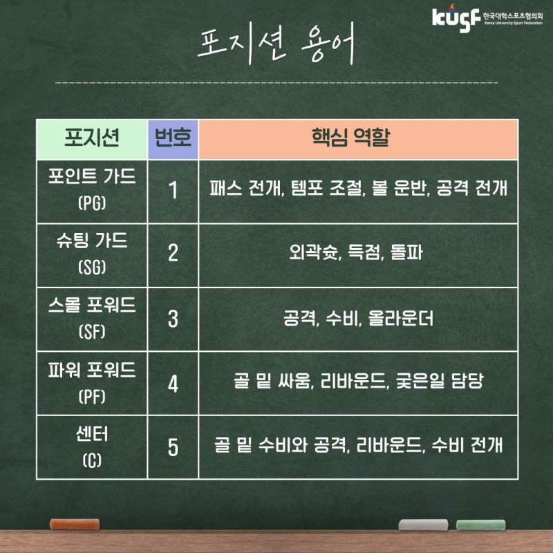 chosomsom316's tweet photo. 농구 용어를 잘 소개해둔 좋은 포스팅이 있어서 소개드리고 갑니다☺️(준수랑 상호가 sg sf인데 무슨 차이냐고 물어보시는 분들이 종종 계시길래)
용어를 좀 알아야 중계보기 편한 것도 있고요,
https://t.co/vKTmJ3qiNK https://t.co/pqYdY1aR73