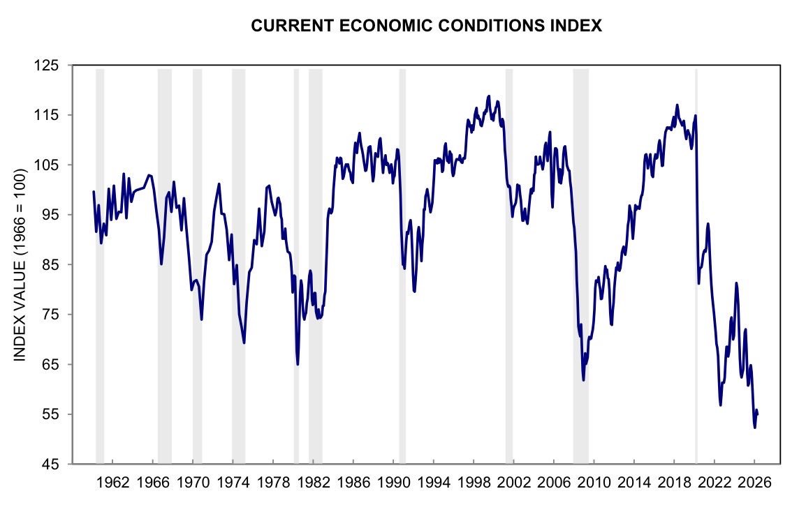 ero_crypto's tweet image. The Current #Economic Conditions Index is the worst it’s ever been in 75 years 

This UMich Index measures how U.S. households perceive their present #financial situation and the economy