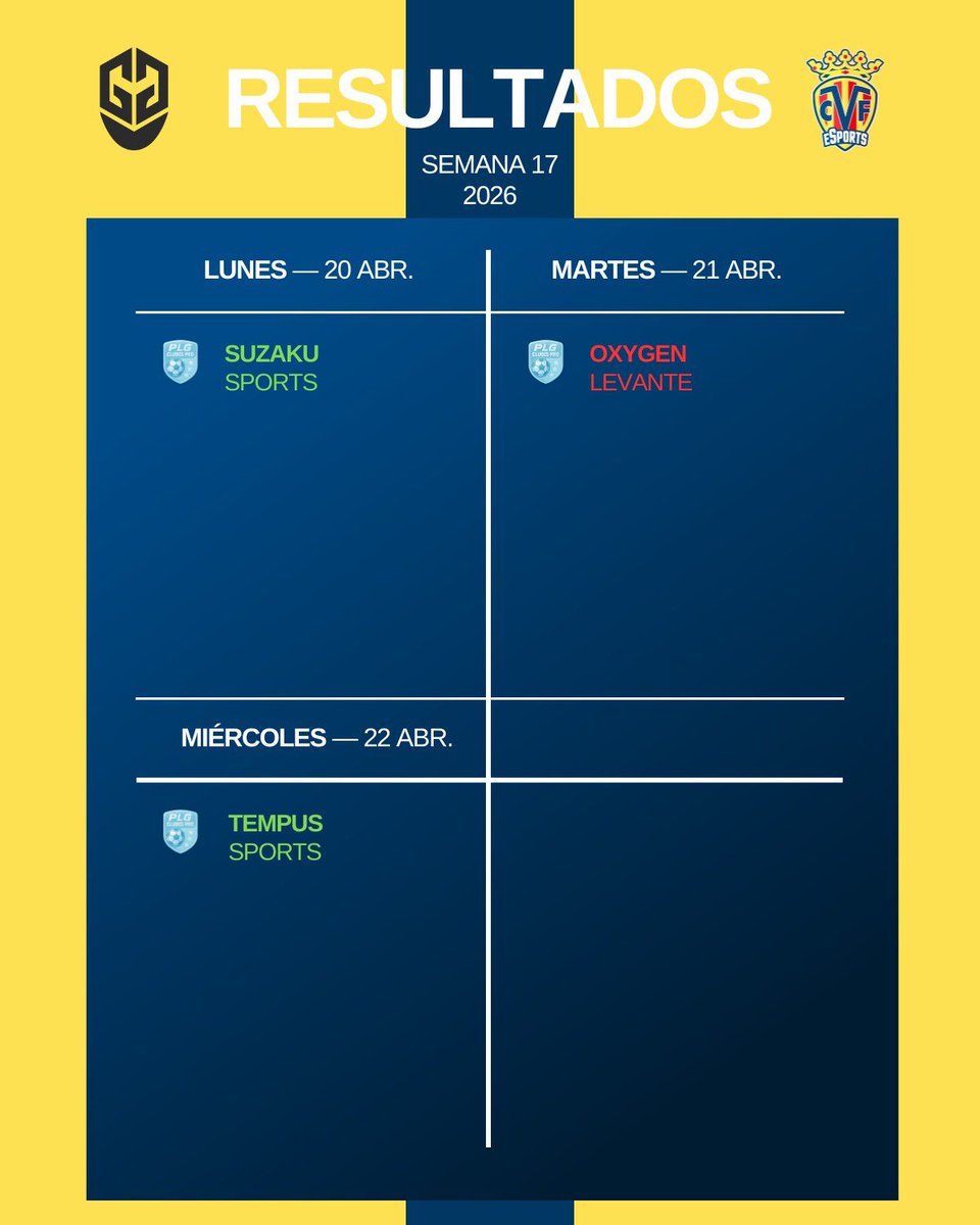 CVFeSports's tweet image. 🗓️ Semana 17 de competición en #ClubesPro ¡Estos son nuestros resultados!