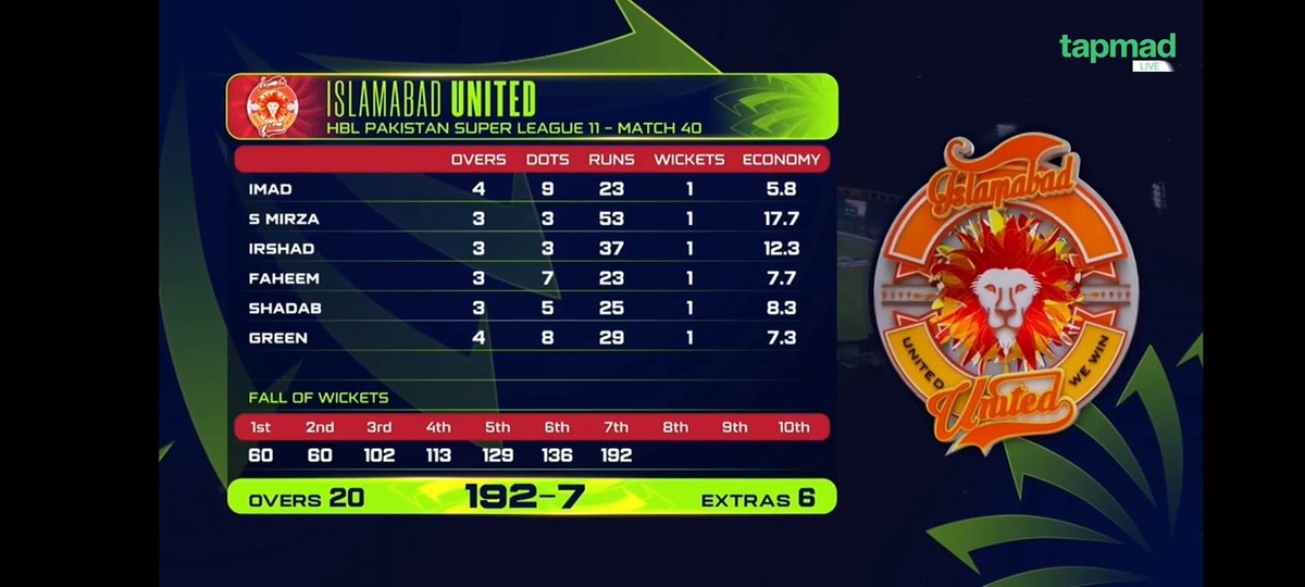 areeb_7official's tweet image. Innings Break, Multan Sultans 191/7 vs Islamabad United! 

Shan Masood 44(33), Farhan 30 &amp;amp; Smith 30 steady the ship. Late fireworks from Arafat Minhas 31(19) &amp;amp; Wasim Jr 26*(9).

All six IU bowlers pick up a wicket each.

#MSvIU #HBLPSL11 #PSLNewEra
