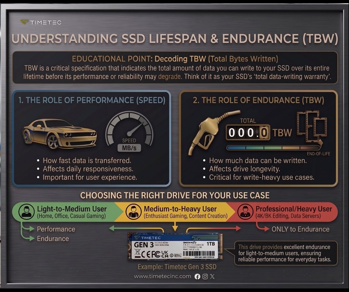 TimetecOfficial's tweet image. Let's talk TBW (Total Bytes Written), the key to your SSD's lifespan. Think of it as a fuel tank for your data. ⛽ Our Gen 3 SSD has the perfect TBW balance for everyday computing &amp;amp; gaming! 🚀

👉bit.ly/4bTLtBk

#SSD #TechEducation #PCGaming #TechSetup #TechTips