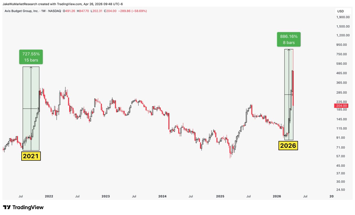 Jake__Wujastyk's tweet image. $CAR #CAR The recent move is really not that out of the ordinary. Maybe a bit faster this time, but also faster on the downside.