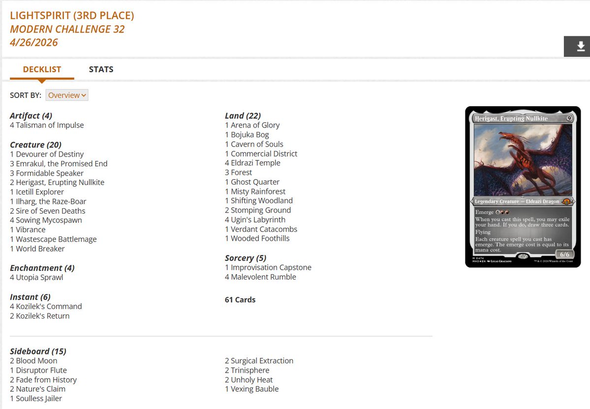 fireshoes's tweet image. Modern Challenge Top 8 decklists for Saturday night, April 25 (65 players) #mtg #mtgModern

Izzet Affinity and Sultai Living End split the finals! 🤖🧟🏆

Gruul Eldrazi Ramp gets 3rd and 5th 🍝🍝

Mardu Blink finished 4th 🦁