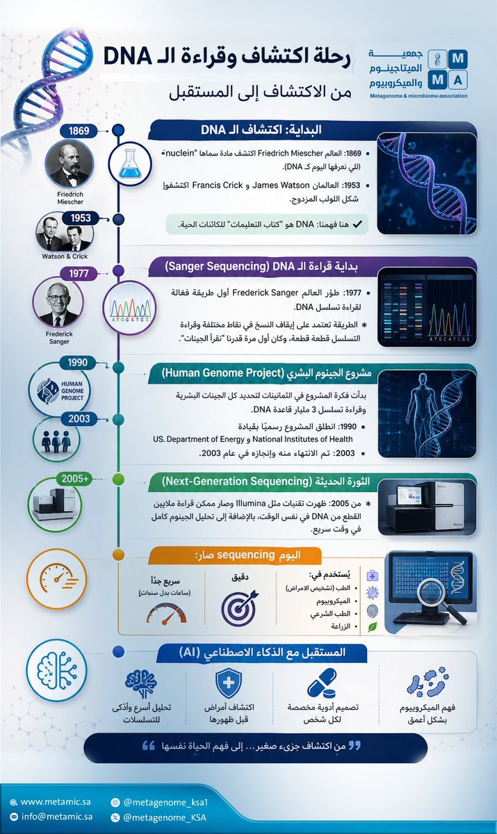 Metagenome_KSA's tweet image. بمناسبة يوم الـ DNA العالمي، نستذكر رحلة علمية غيّرت فهم البشرية للحياة، من اكتشاف الحمض النووي إلى تقنيات التسلسل المتقدمة التي تقود اليوم ثورة الطب الدقيق والذكاء الاصطناعي الحيوي.

في هذا اليوم، نؤكد أن مستقبل الطب والبحث العلمي يبدأ من فهم الشفرة الوراثية.

#DNADay #DNA