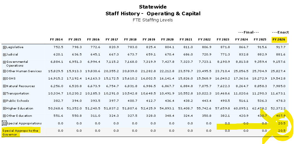 Never before in WA State history has a Governor <a href="/GovBobFerguson/">Governor Bob Ferguson</a> had 20+ full time special appropriations staff.

That's 20 of his buddies making 6 figures that has never been necessary in the history of our state.

Stop unnecessary spending in Olympia!