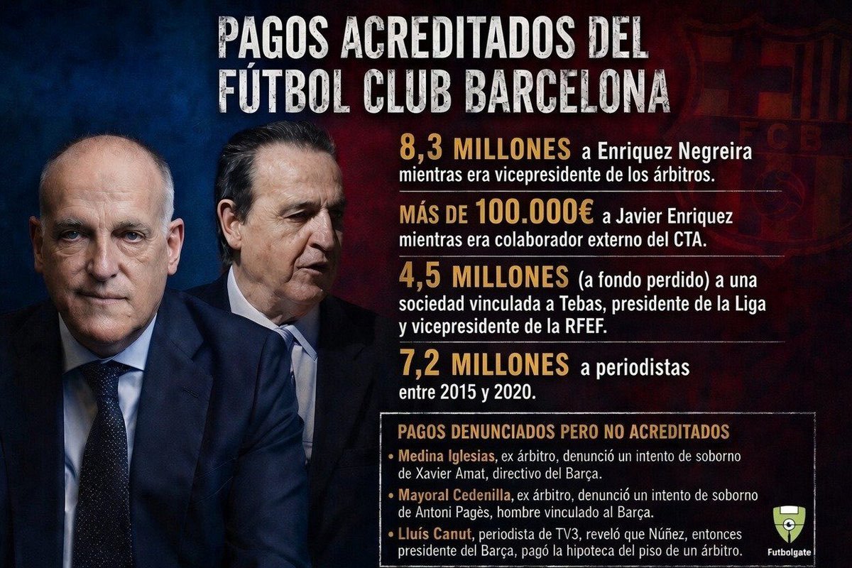 relocosg's tweet photo. 🚨 PAGOS ACREDITADOS del Fútbol Club Barcelona 

Mientras algunos lloran por “ayudas arbitrales”, aquí están los millones documentados que el Barça pagó durante años al vicepresidente de los árbitros y a su entorno.

-  8,3 MILLONES a Enrique Negreira  
-  +100.000€ a su hijo Javier (colaborador del CTA)  
-  4,5 MILLONES a una sociedad vinculada a Tebas  
-  7,2 MILLONES a periodistas

El club más “víctima” del arbitraje… o el que más intentó comprarlo.  Tú decides.  #Futbolgate #CasoNegreira #RealMadrid #LaLiga