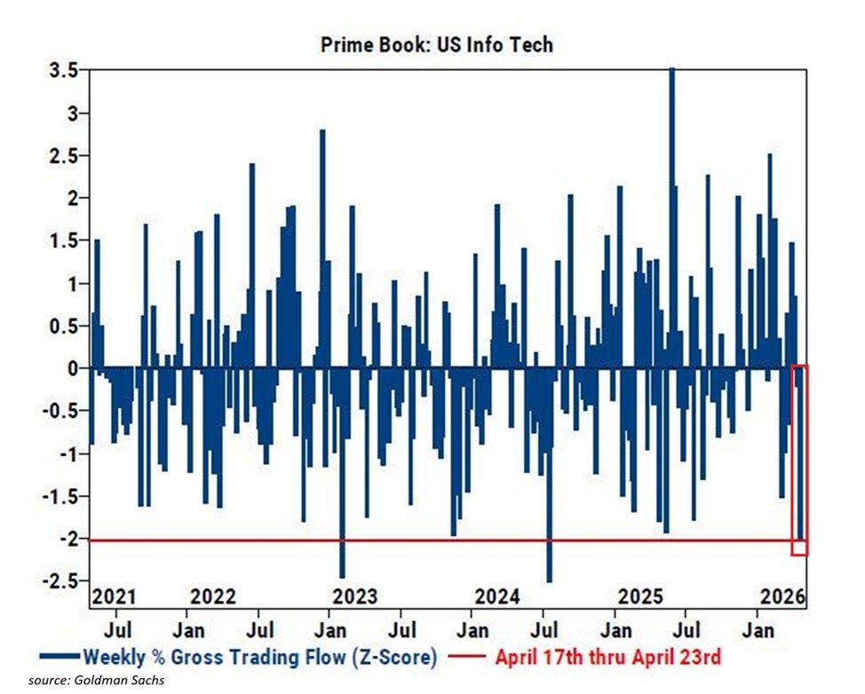 growth_edge_'s tweet image. Hedge funds are taking profits in US tech stocks.

Retail participation is rising.

You know what usually comes next…

#Stockmarkets