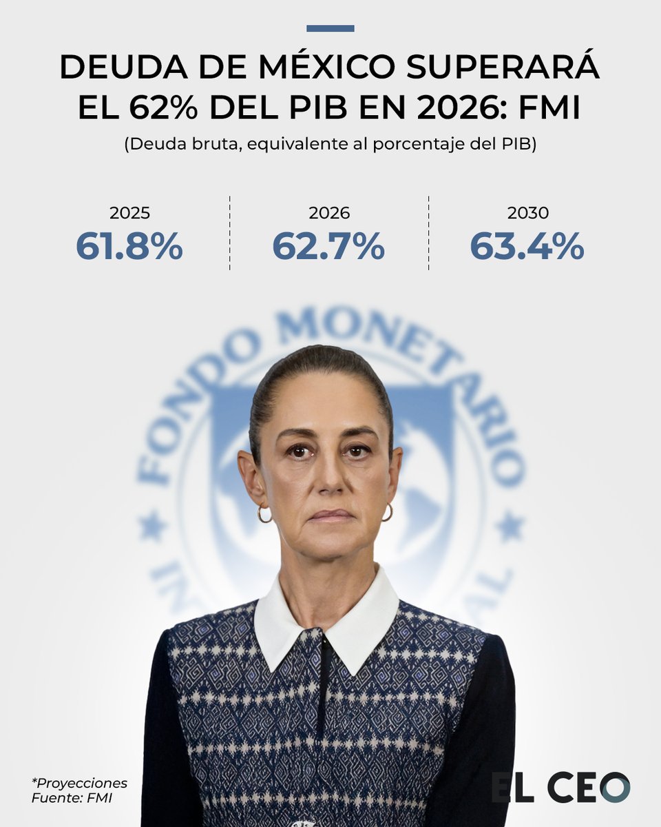 La presión para la economía de México podría acrecentarse en los siguientes años, ya que según las nuevas proyecciones del FMI, la deuda en el país se incrementará debido al aumento en el gasto del gobierno federal