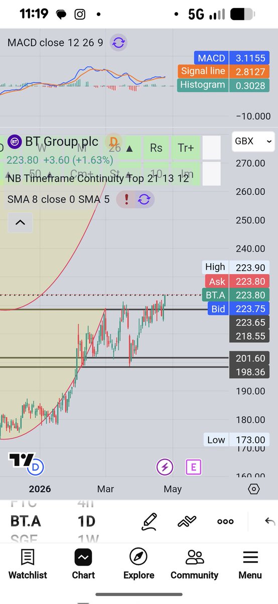 PrettyWildSoul_'s tweet image. #BT.A share price, dtf, Cup &amp;amp; handle pattern, broke out and made a 52 week high. Let's see the 20% rise.