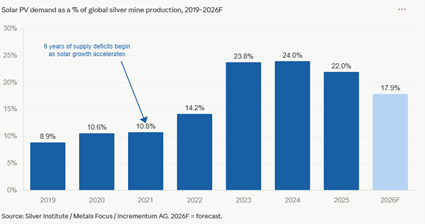 SoundMoneyRpt's tweet image. 🥈 Silver demand is hardly fading. In fact, it’s evolving! ⚡️

In our latest article, @TedJButler challenges the idea that high prices will destroy industrial demand. By driving deficits since 2021, solar has become the backbone. 🌍

#SilverRally #MarketBalance #SolarEnergy