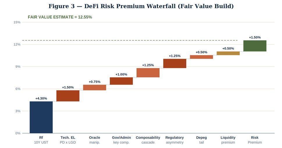 SachiKagetsu's tweet photo. Tom argues DeFi yields should be >12.55%
I agree https://t.co/DffbRe5FRn