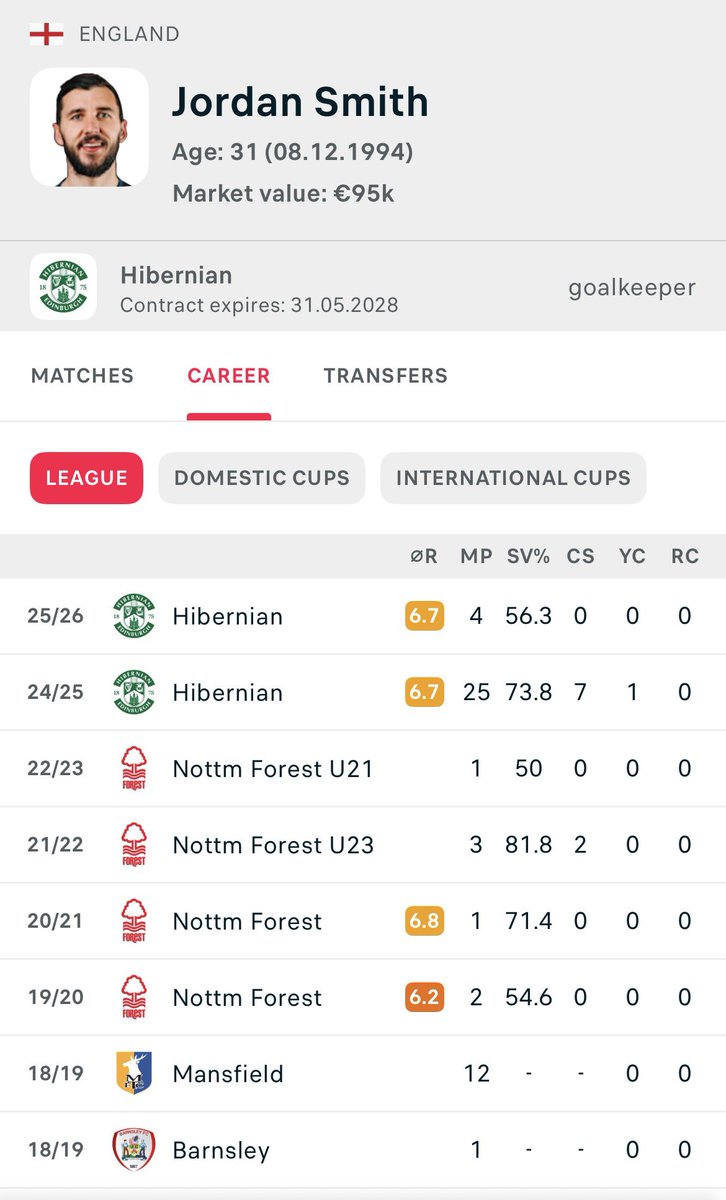 Jordan Smith on for the Hibs keeper who was sent off for handling outside the area

Flashscores thought he was working in Tesco’s for a season though 🤣