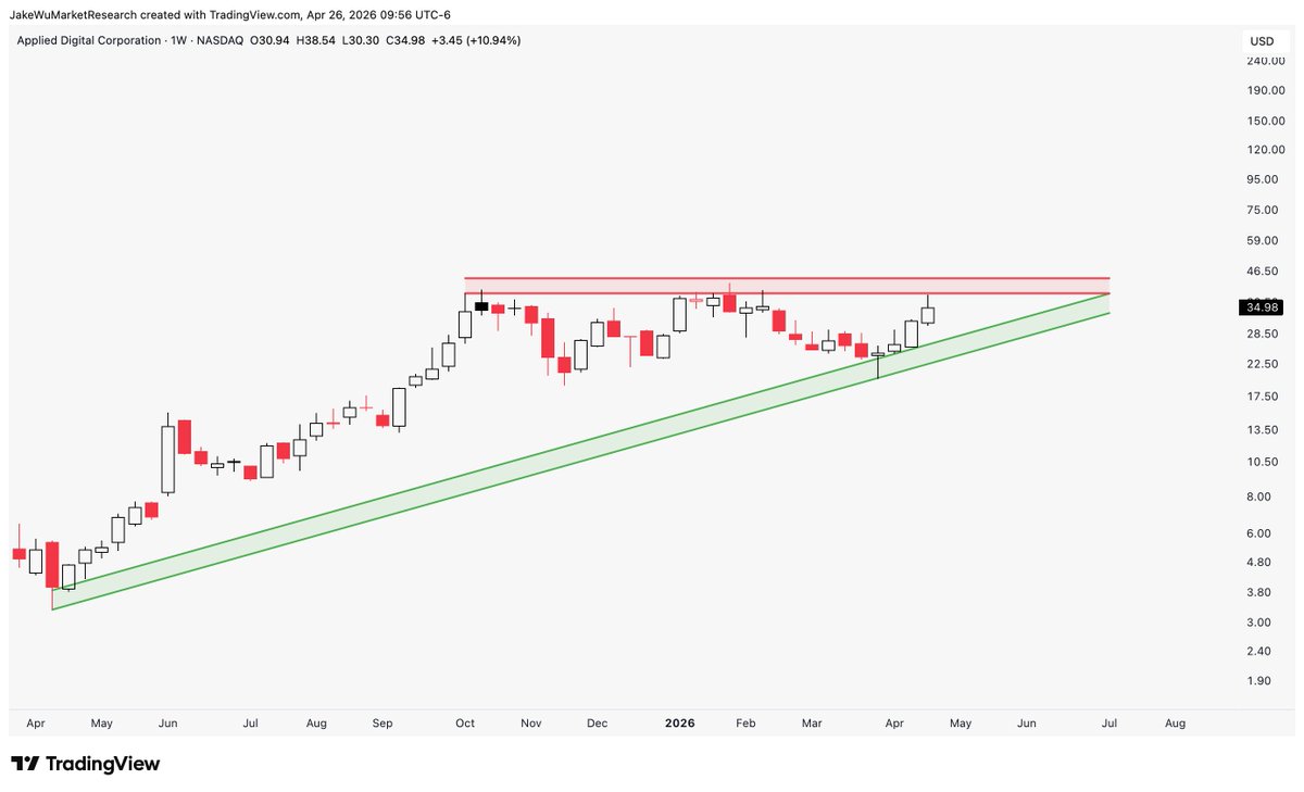 Jake__Wujastyk's tweet image. $APLD #APLD Ascending triangle setup on the weekly candle chart.