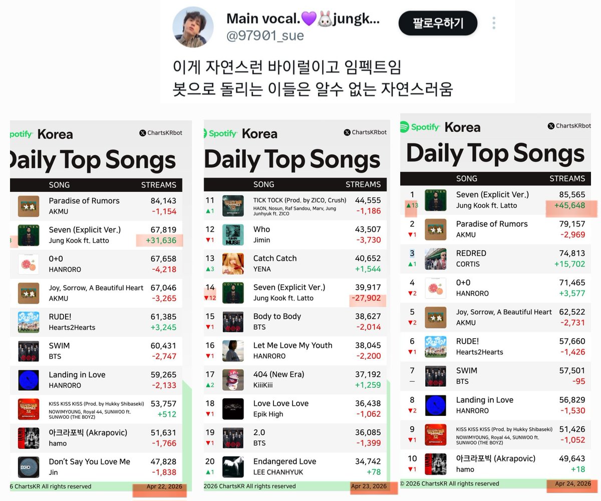 3일간의 무서운 폭주 100퍼센트 상승했다가 90퍼센트 감소한후 바로 그담날 120퍼센트 상승하는 널뛰기 스밍..누가 실수로 공장 코드선 뺏다 꽂았다 장난중이심??? 쿠키줌들 눈에는 저게 자연스런 바이럴이자 임펙트로 보인다는데 얼마나 그동안 이런 장난질에 익숙했길래...