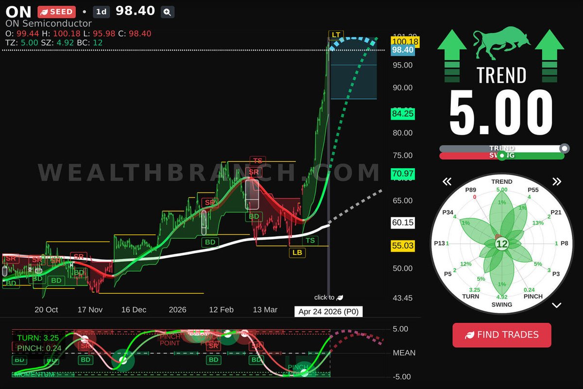 WealthBranch's tweet image. $ON ON Semiconductor Corporation is making waves today. Explore our LEAF insights and AI swing trading forecast. Want additional tickers? Check out our app. #ON