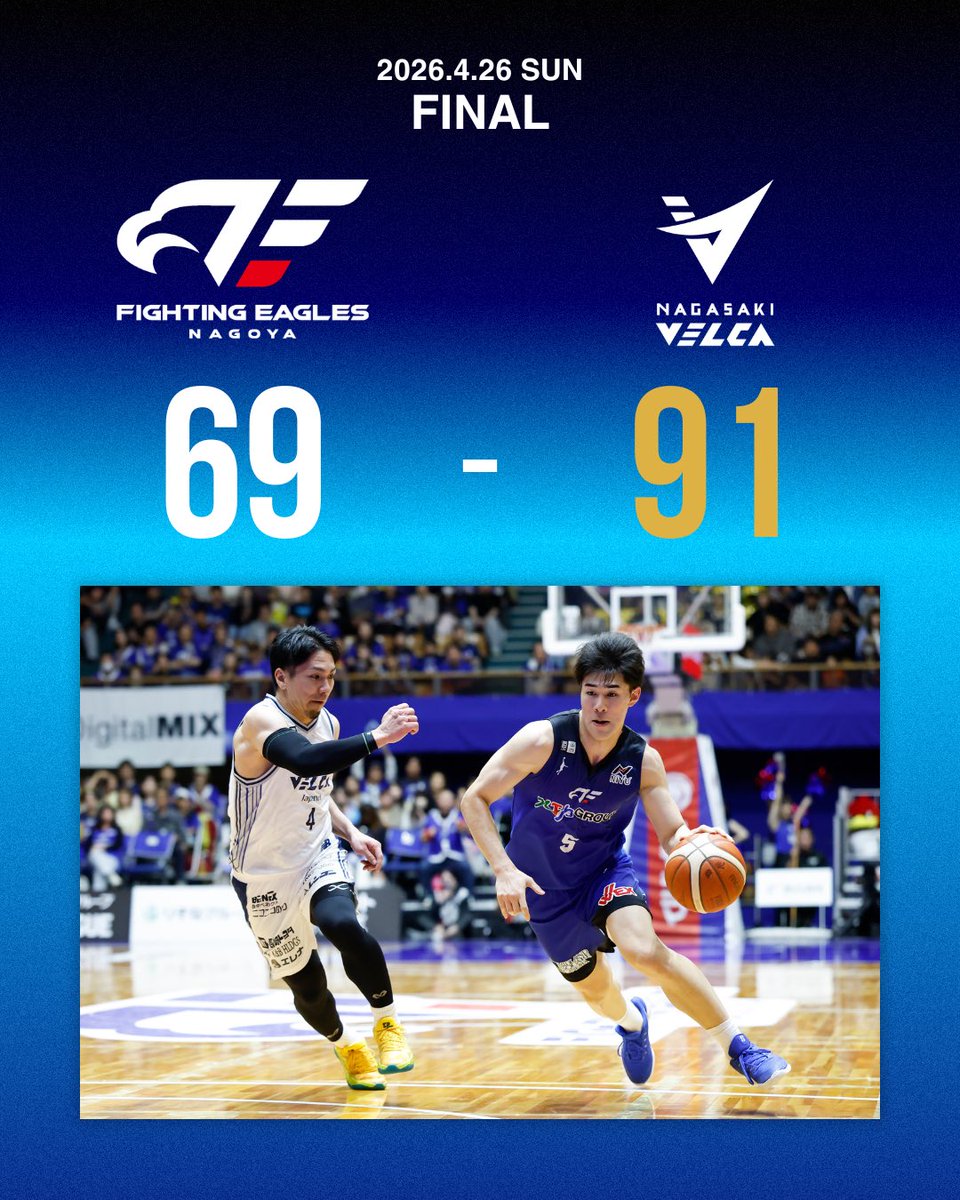 FE_758's tweet image. 【試合結果】
第35節 GAME② 4/26(日)
🆚#長崎ヴェルカ

#FE名古屋 #FEVER #Bリーグ
⬇️コメント、ゲームレポートはこちら
fightingeagles.jp/news/detail/id…