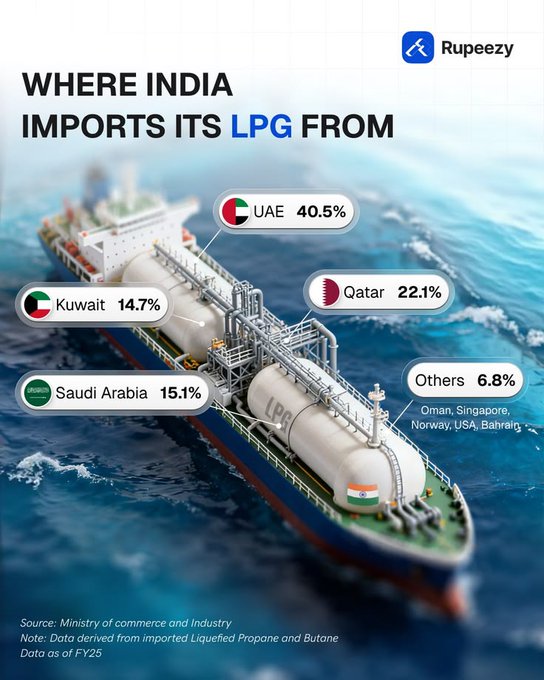 jackprandelli's tweet photo. India imports 60% of its LPG. 

Over 90% of that came through Hormuz. 

In March, Indian LPG import volumes dropped 40% versus February. 

Gulf suppliers UAE, Qatar, Saudi, Kuwait fell from 90% of India's mix to roughly 55% almost overnight.

Now India is rewriting its supply map:

🇷🇺 Russia formally offering to increase LPG, crude, and LNG shipments to fill the gap India taking it despite US pressure.

🇦🇷 Argentina shipped 50,000 tonnes of LPG to India in Q1 2026 more than double its entire 2025 volume via Bahía Blanca, bypassing Hormuz and Suez entirely.

🇺🇸 US cargoes growing. West Africa and Norway being explored.

A handful of LPG carriers are still pushing through Hormuz under naval protection 94,000 tonnes in late March but insurance costs are punishing and volumes can't recover at scale.

This is the energy map rewriting itself country by country, commodity by commodity, route by route. 

What took decades to build is being rerouted in weeks.
Don't forget to subscribe to my newsletter,my latest article is here 👇
https://t.co/k4gkxsWTol