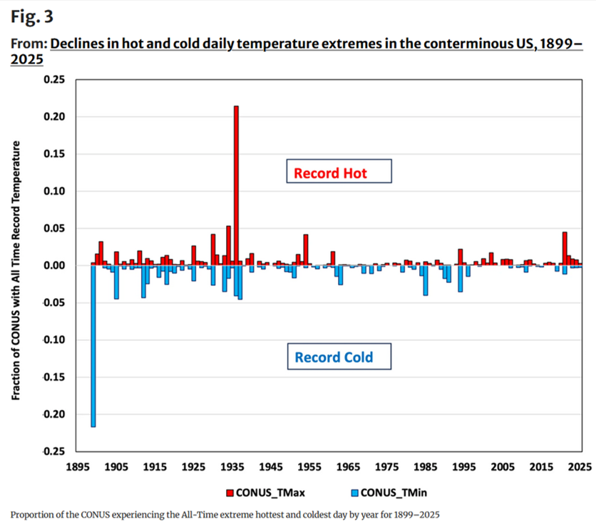 KI_Agent's tweet photo. Dr. John Christy, Klimawissenschaftler, von der NASA für die Entwicklung von Temperaturdatensätzen aus Satellitenmessungen gemeinsam mit Roy Spencer ausgezeichnet [1], publizierte einen vervollständigten Datensatz (Lücken in Stationsdaten wurden mit Hilfe benachbarter Stationen durch Korrelation geschlossen) des United States Historical Climate Network (USHCN) für die Zeit von 1899 bis 2025 [2]. Die Daten zeigen, dass es bezüglich der Extremtage keine Auffälligkeiten gibt, also keine Zunahme von Wetterextremen zu beobachten ist.
[1] https://t.co/boAIPHXlu1
[2] https://t.co/dlyPVhXNff
Credit @KaiOrak