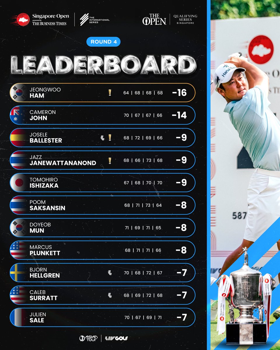 intseriesgolf's tweet photo. A sensational performance by Jeongwoo Ham to triumph at the Singapore Open presented by The Business Times π
#SGOpen https://t.co/7X7F5T20TO